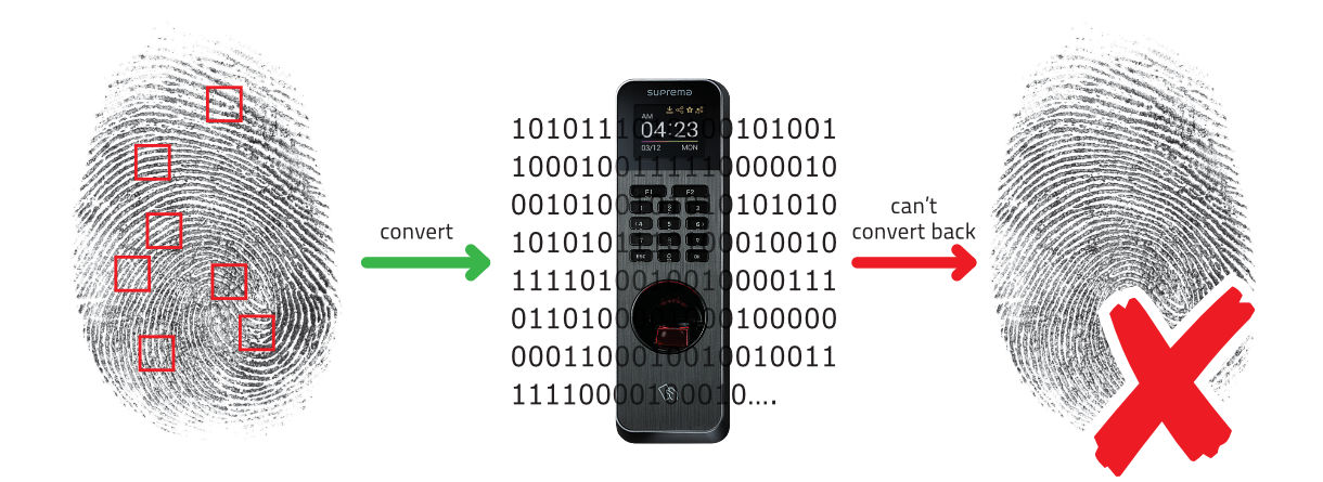 Fingerprint Data cannot be re-created